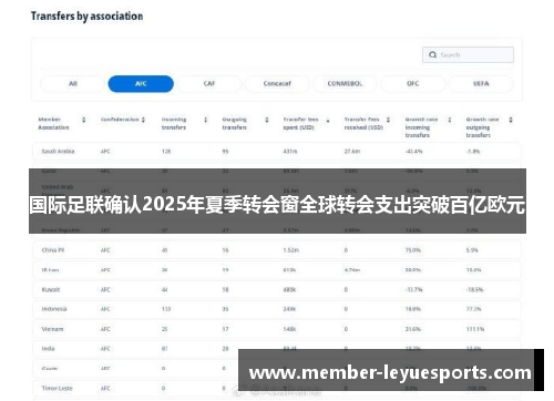 国际足联确认2025年夏季转会窗全球转会支出突破百亿欧元